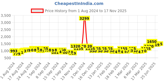 ajio.com only High-Rise Regular Fit Trousers only Price History Graph from 1 Aug 2024 to 17 Nov 2025
