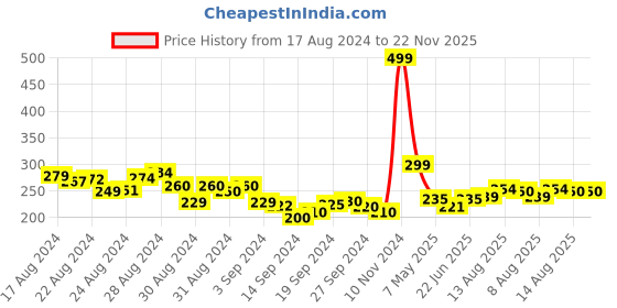 ajio.com clovia High-Rise Seamless Boyshorts clovia Price History Graph from 17 Aug 2024 to 21 Nov 2025