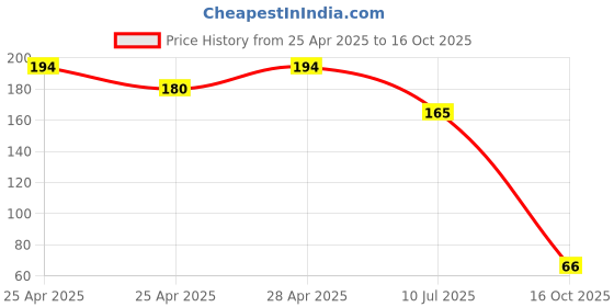 ajio.com gialon High Rise Seamless Briefs gialon Price History Graph from 25 Apr 2025 to 16 Oct 2025