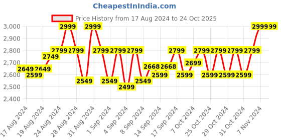 ajio.com enabl life High-Rise Shorts with Elasticated Waist enabl life Price History Graph from 17 Aug 2024 to 24 Oct 2025