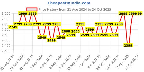 ajio.com enabl life High-Rise Shorts with Elasticated Waist enabl life Price History Graph from 21 Aug 2024 to 23 Oct 2025