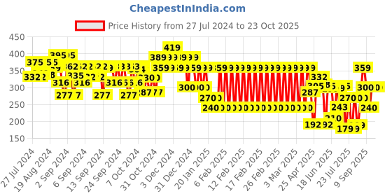 ajio.com ed-a-mamma High-Rise Shorts with Elasticated Waistband ed-a-mamma Price History Graph from 27 Jul 2024 to 23 Oct 2025