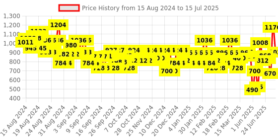 ajio.com bene kleed High-Rise Shorts with Insert Pockets bene kleed Price History Graph from 15 Aug 2024 to 15 Jul 2025