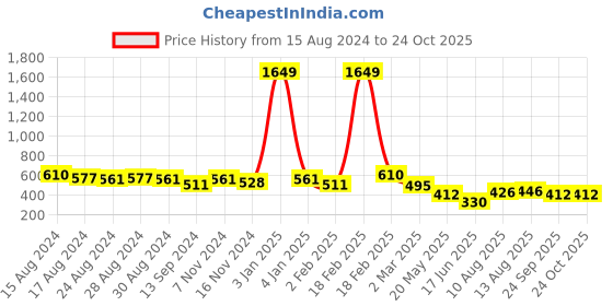 ajio.com freehand High-Rise Shorts with Paper Bag Waist freehand Price History Graph from 15 Aug 2024 to 23 Oct 2025