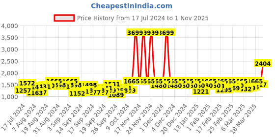 ajio.com only High-Rise Skinny Fit Distressed Jeans only Price History Graph from 17 Jul 2024 to 1 Nov 2025