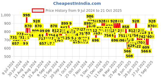 ajio.com dolce crudo High-Rise Skinny Fit Stretch Jeans dolce crudo Price History Graph from 9 Jul 2024 to 21 Oct 2025