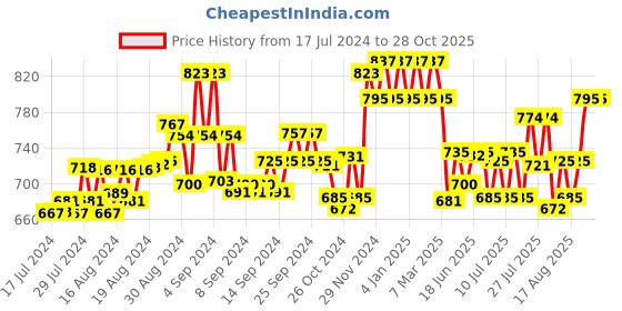 ajio.com mama & bebe High-Rise Slim Fit Jeans mama & bebe Price History Graph from 17 Jul 2024 to 27 Oct 2025