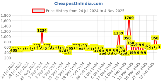 ajio.com buda jeans co High Rise Slim Fit Jeans buda jeans co Price History Graph from 24 Jul 2024 to 4 Nov 2025