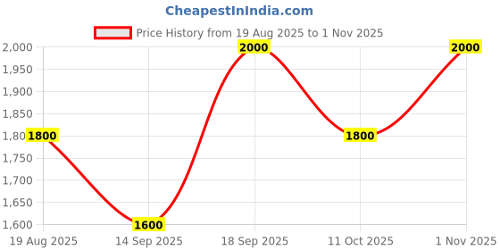 ajio.com gap High-Rise Slim Fit Jeans gap Price History Graph from 19 Aug 2025 to 1 Nov 2025