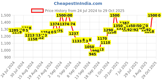 ajio.com mamma's maternity High-Rise Slim Jeans mamma's maternity Price History Graph from 24 Jul 2024 to 29 Oct 2025