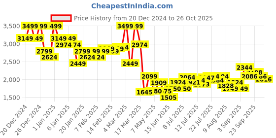 ajio.com asos design High-Rise Slim Straight Jeans asos design Price History Graph from 20 Dec 2024 to 26 Oct 2025