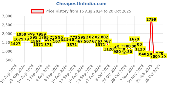 ajio.com elle kids High-Rise Staright Jeans elle kids Price History Graph from 15 Aug 2024 to 20 Oct 2025