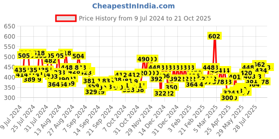 ajio.com buynewtrend High-Rise Straight Fit Cargo Pants buynewtrend Price History Graph from 9 Jul 2024 to 21 Oct 2025