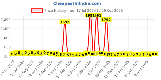 ajio.com kotty High-Rise Straight Fit Flat-Front Trousers kotty Price History Graph from 17 Jul 2024 to 29 Oct 2025