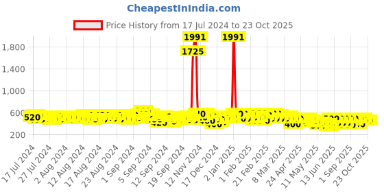 ajio.com kotty High-Rise Straight Fit Jeans kotty Price History Graph from 17 Jul 2024 to 23 Oct 2025