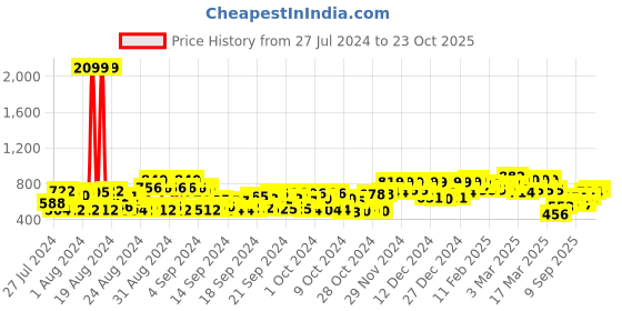 ajio.com orchid blues High-Rise Straight Fit Jeans orchid blues Price History Graph from 27 Jul 2024 to 23 Oct 2025