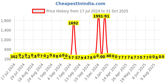 ajio.com kotty High-Rise Straight Fit Pants kotty Price History Graph from 17 Jul 2024 to 30 Oct 2025