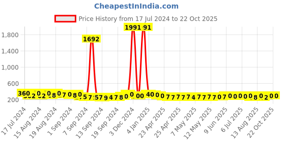 ajio.com kotty High-Rise Straight Fit Pants kotty Price History Graph from 17 Jul 2024 to 21 Oct 2025