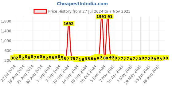 ajio.com kotty High-Rise Straight Fit Trousers kotty Price History Graph from 27 Jul 2024 to 7 Nov 2025