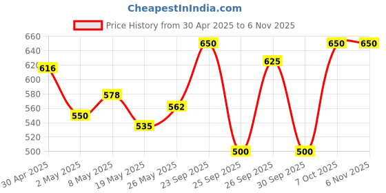 ajio.com kotty High Rise Straight Jeans  kotty Price History Graph from 30 Apr 2025 to 6 Nov 2025