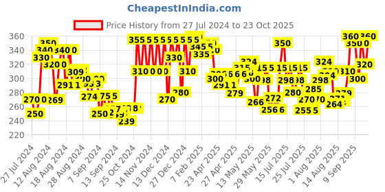 ajio.com silverfly High-Rise Stretch Pants silverfly Price History Graph from 27 Jul 2024 to 23 Oct 2025
