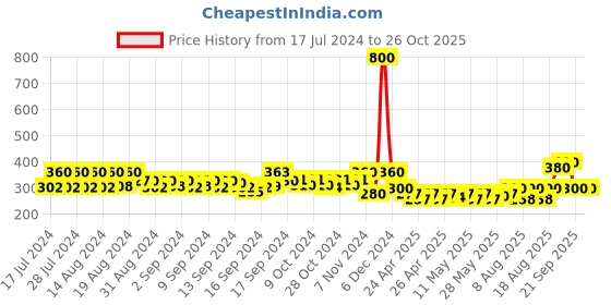 ajio.com visit wear High-Rise Stretchable Trousers visit wear Price History Graph from 17 Jul 2024 to 25 Oct 2025