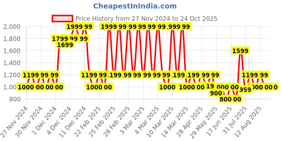 ajio.com gap kids High-Rise Stride Wide Heart Knee Jeans gap kids Price History Graph from 27 Nov 2024 to 22 Oct 2025
