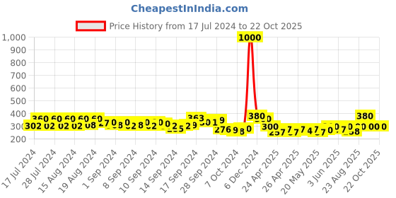 ajio.com visit wear High-Rise Trousers with Seam Detail visit wear Price History Graph from 17 Jul 2024 to 21 Oct 2025