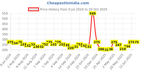 ajio.com gopalvilla High-Rise Tummy Shaper with Elasticated Waist gopalvilla Price History Graph from 9 Jul 2024 to 20 Oct 2025