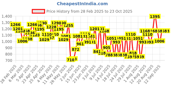 ajio.com miss chase High Rise Wide Jeans miss chase Price History Graph from 28 Feb 2025 to 22 Oct 2025