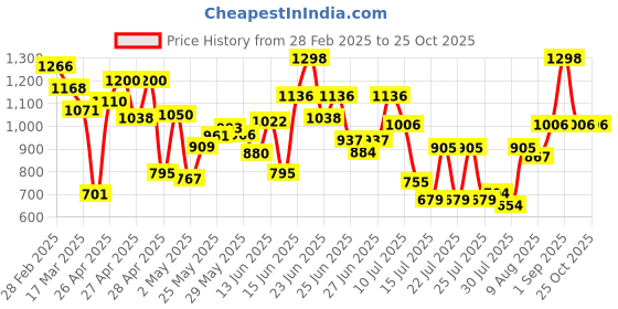 ajio.com miss chase High Rise Wide Jeans miss chase Price History Graph from 28 Feb 2025 to 24 Oct 2025