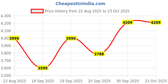 ajio.com tommy hilfiger High Rise Wide Jeans tommy hilfiger Price History Graph from 22 Aug 2025 to 23 Oct 2025
