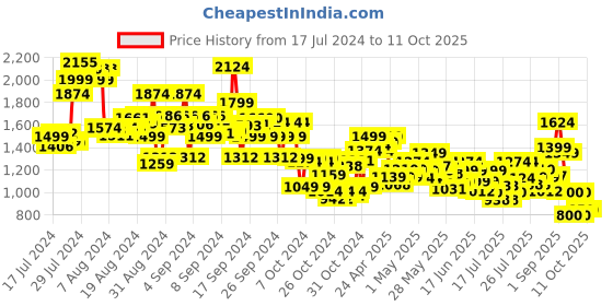 ajio.com cherry crumble by nitt hyman High-Rise Wide Jeans with Insert Pockets cherry crumble by nitt hyman Price History Graph from 17 Jul 2024 to 11 Oct 2025