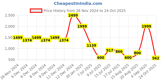 ajio.com outryt by azorte High-Rise Wide-Leg Cargo Jeans outryt by azorte Price History Graph from 26 Nov 2024 to 24 Oct 2025