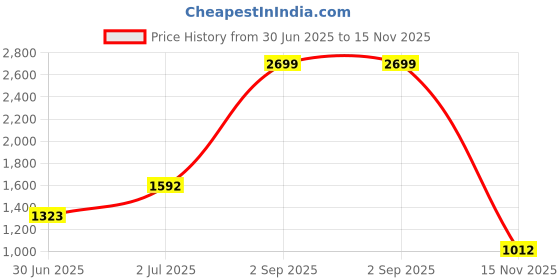 ajio.com outryt by azorte High-Rise Wide Leg Fit Foil Jeans outryt by azorte Price History Graph from 30 Jun 2025 to 15 Nov 2025