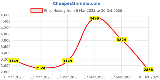 ajio.com asos design High-Rise Wide-Leg Flat-Front Trousers asos design Price History Graph from 6 Mar 2025 to 30 Oct 2025