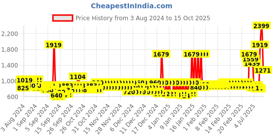 ajio.com pepe jeans High-Rise Wide Leg Jeans pepe jeans Price History Graph from 3 Aug 2024 to 15 Oct 2025
