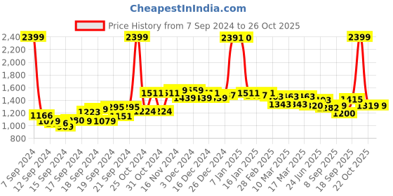 ajio.com u.s. polo assn. High-Rise Wide-Leg Jeans u.s. polo assn. Price History Graph from 7 Sep 2024 to 24 Oct 2025
