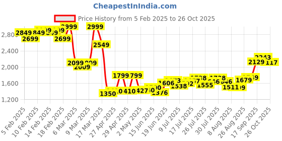 ajio.com asos design High-Rise Wide-Leg Jeans asos design Price History Graph from 5 Feb 2025 to 26 Oct 2025