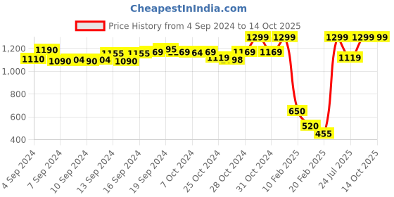 ajio.com aasi-house of nayo High-Rise Wide Leg Pants aasi-house of nayo Price History Graph from 4 Sep 2024 to 14 Oct 2025