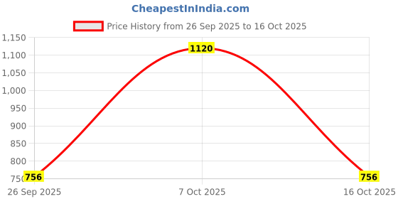 ajio.com bene kleed High Rise Wide Leg Trousers bene kleed Price History Graph from 26 Sep 2025 to 16 Oct 2025