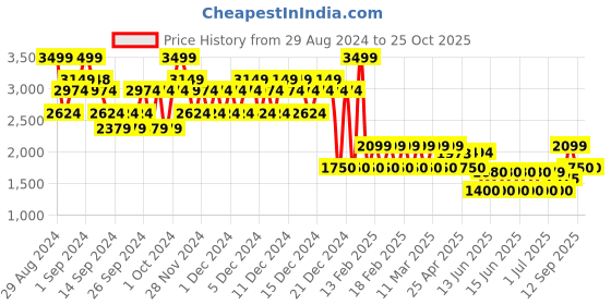 ajio.com gap High-Rise Wide-Leg Woven Trousers gap Price History Graph from 29 Aug 2024 to 25 Oct 2025