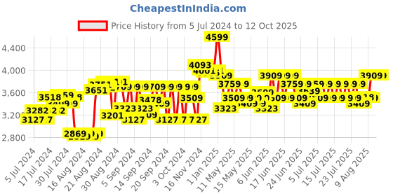 ajio.com ralleyz High Speed Off Roader Stunt Racer ralleyz Price History Graph from 5 Jul 2024 to 11 Oct 2025