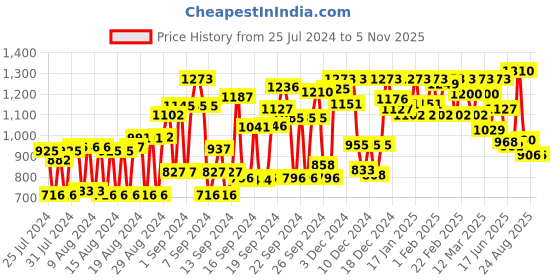 ajio.com high star Ankle Length Flared Jeans with Button Closure high star Price History Graph from 25 Jul 2024 to 4 Nov 2025