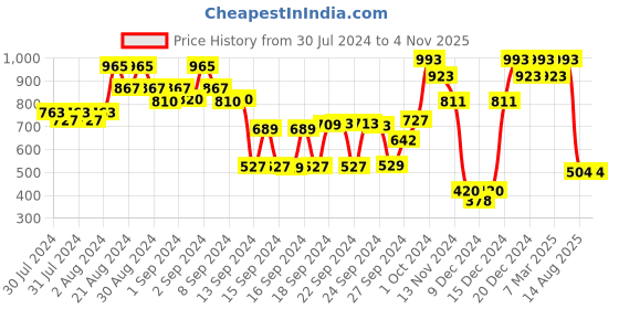 ajio.com high star Ankle Length Slim Jeans with Button Closure high star Price History Graph from 30 Jul 2024 to 2 Nov 2025