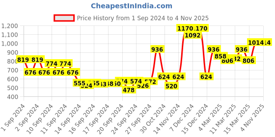 ajio.com high star Ankle Length Slim Jeans with Button Closure high star Price History Graph from 1 Sep 2024 to 3 Nov 2025