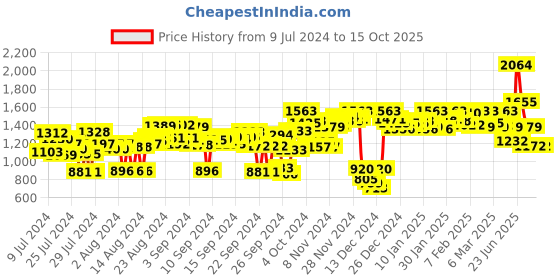 ajio.com high star Biker Jackets with Flap Pockets high star Price History Graph from 9 Jul 2024 to 14 Oct 2025