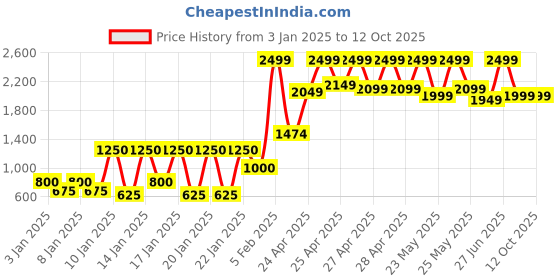 ajio.com high star Denim Jacket with Flap Pockets high star Price History Graph from 3 Jan 2025 to 12 Oct 2025
