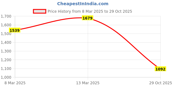 ajio.com high star Denim Jacket with Flap Pockets high star Price History Graph from 8 Mar 2025 to 29 Oct 2025