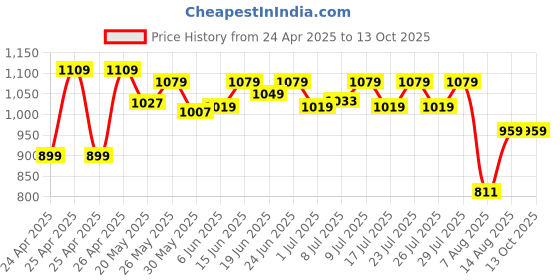 ajio.com high star Denim Jeans with Button Closure high star Price History Graph from 24 Apr 2025 to 12 Oct 2025